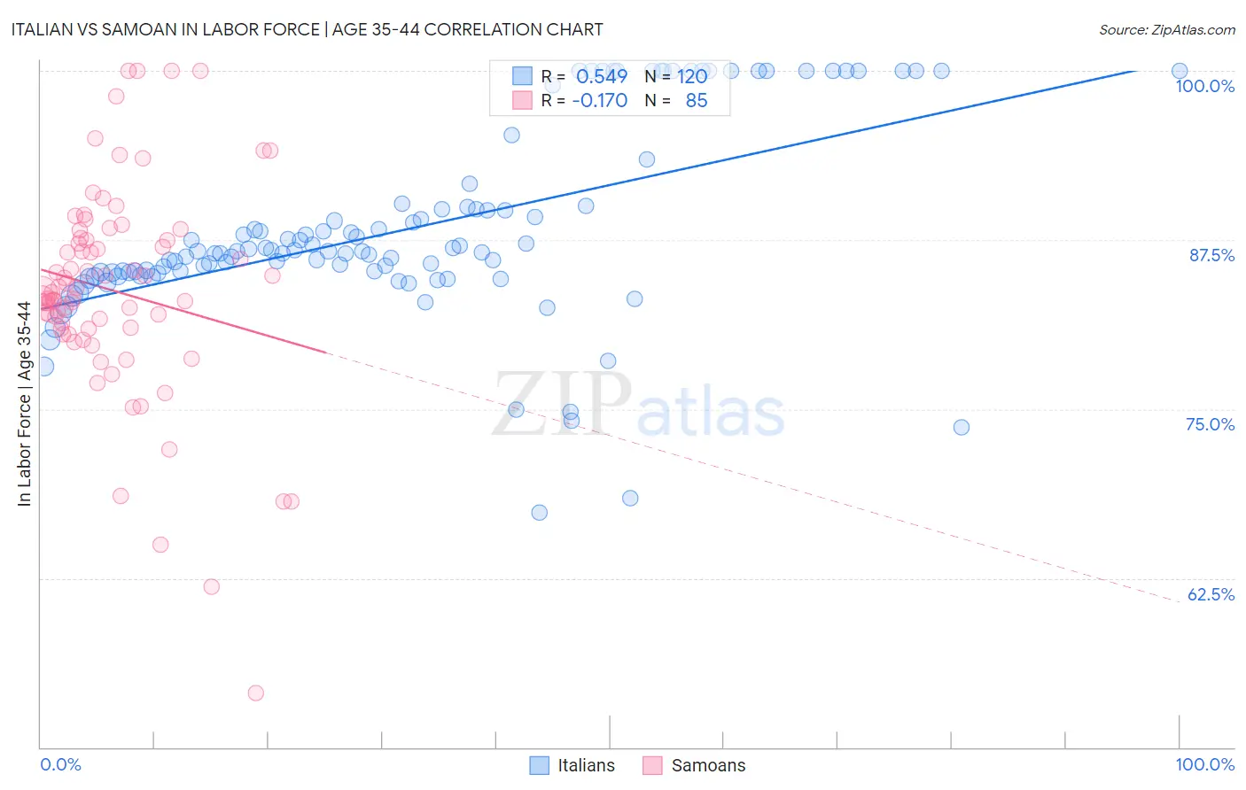 Italian vs Samoan In Labor Force | Age 35-44