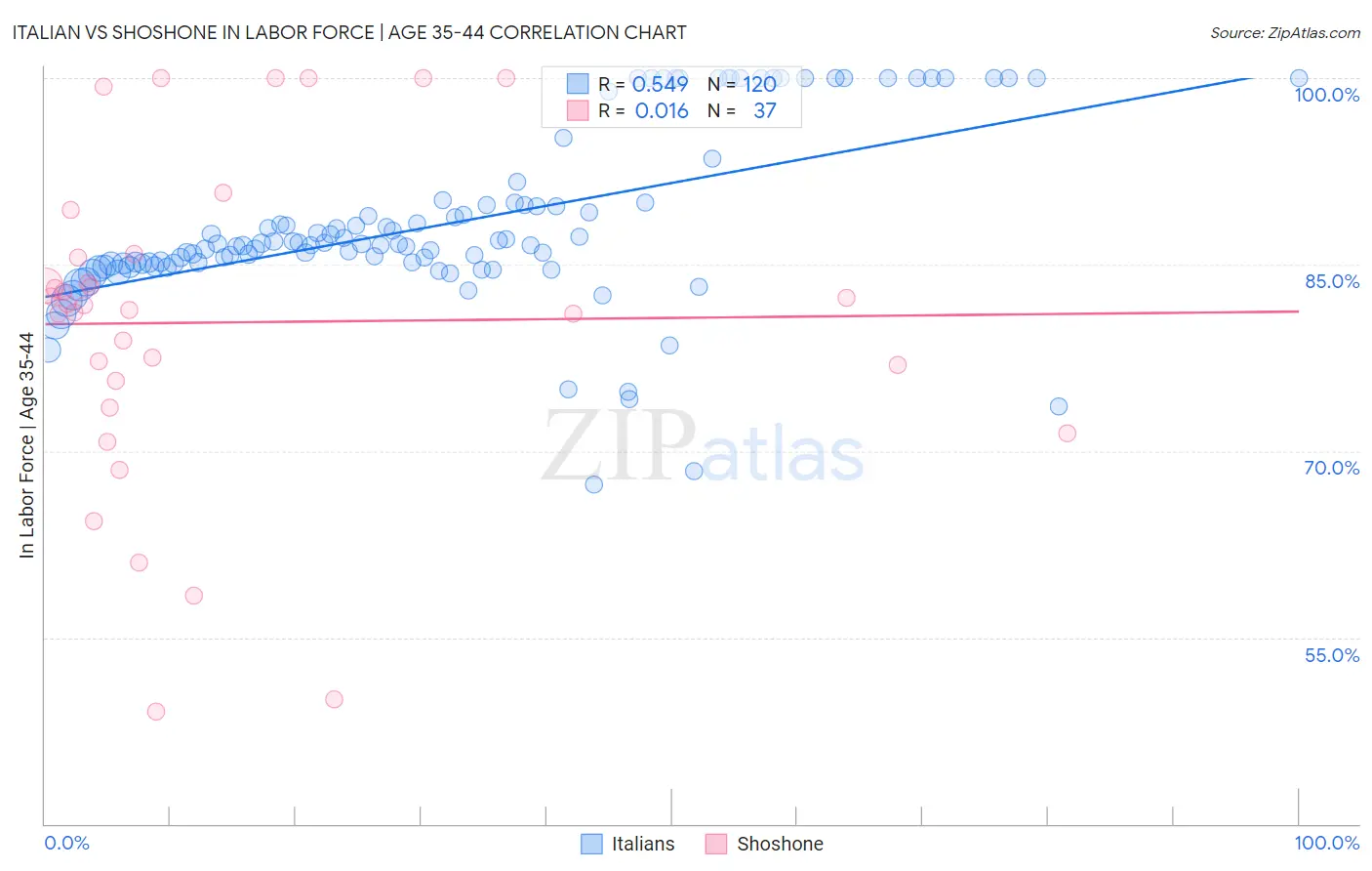 Italian vs Shoshone In Labor Force | Age 35-44