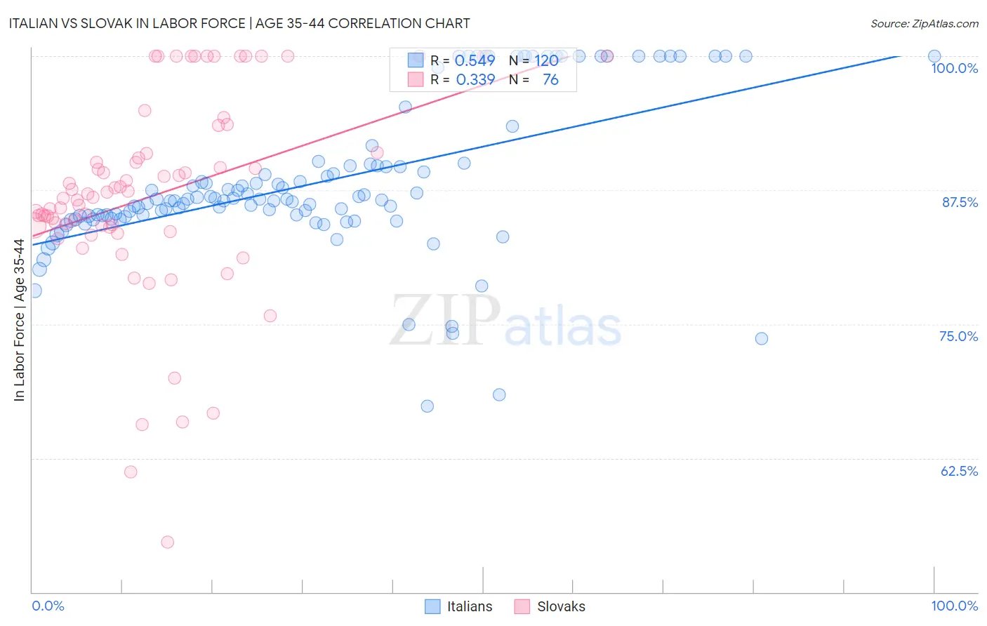 Italian vs Slovak In Labor Force | Age 35-44