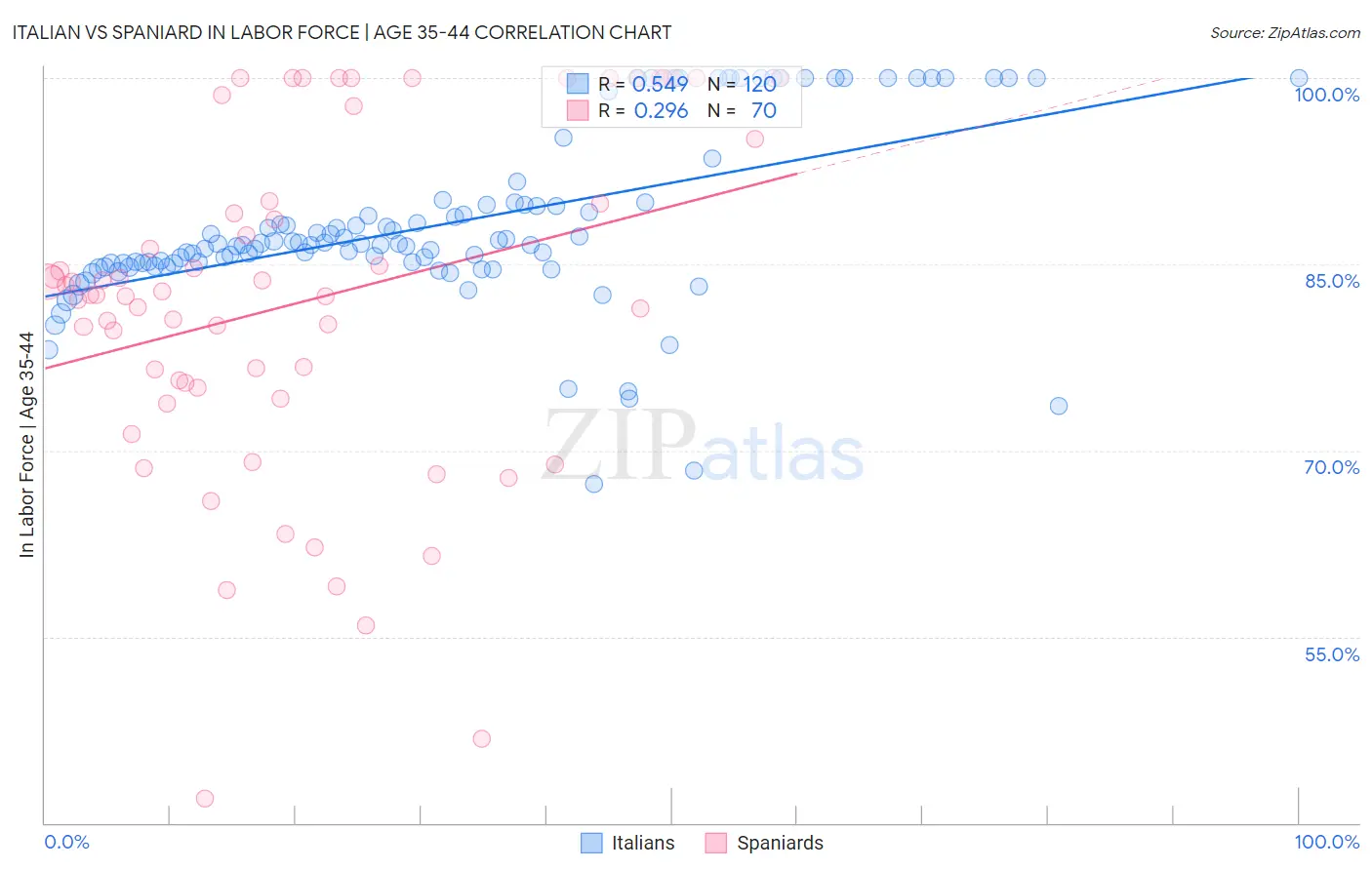 Italian vs Spaniard In Labor Force | Age 35-44