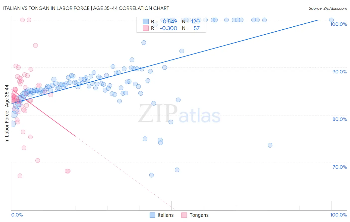 Italian vs Tongan In Labor Force | Age 35-44