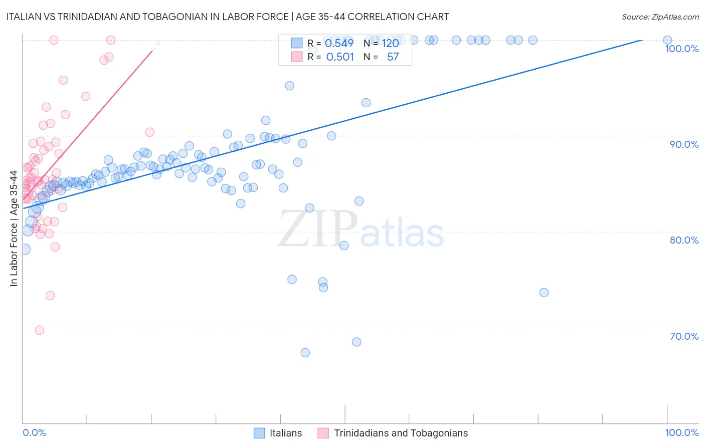 Italian vs Trinidadian and Tobagonian In Labor Force | Age 35-44