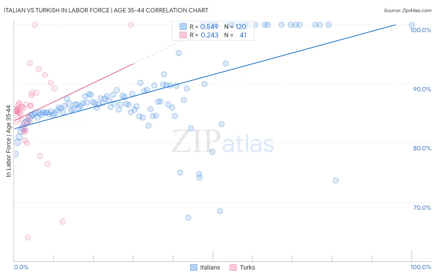 Italian vs Turkish In Labor Force | Age 35-44