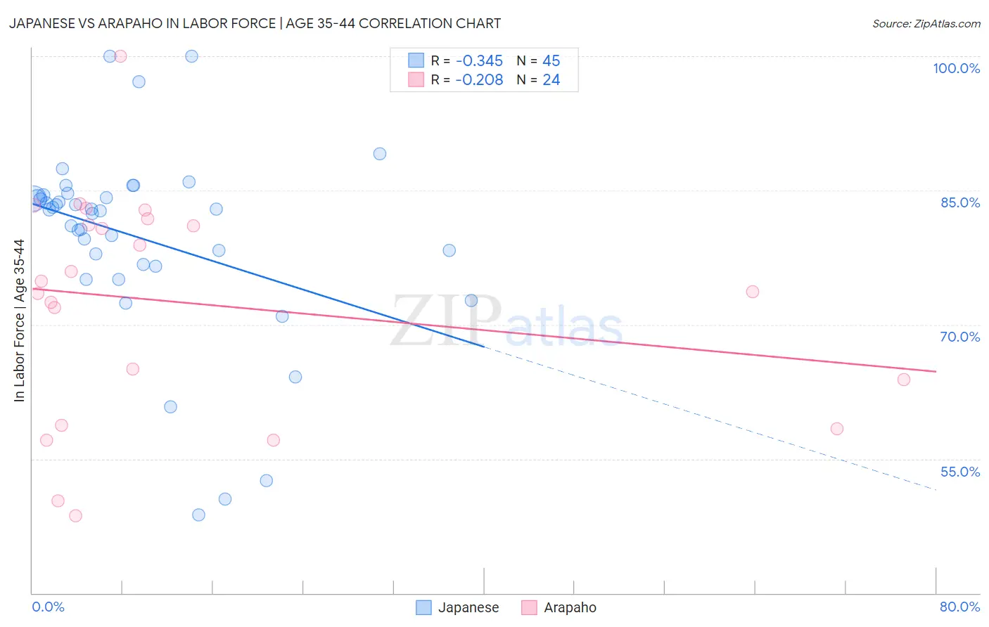 Japanese vs Arapaho In Labor Force | Age 35-44