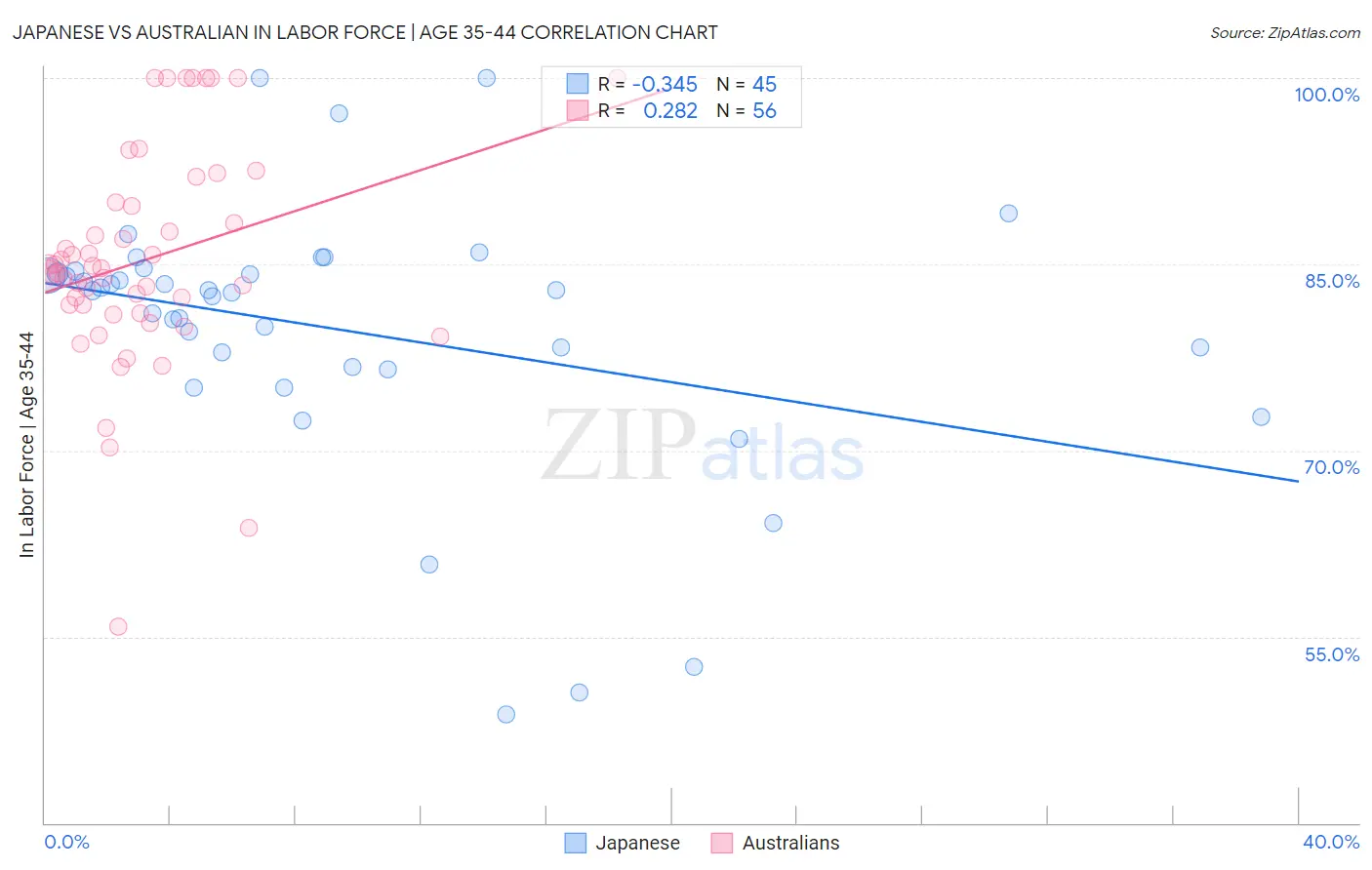 Japanese vs Australian In Labor Force | Age 35-44