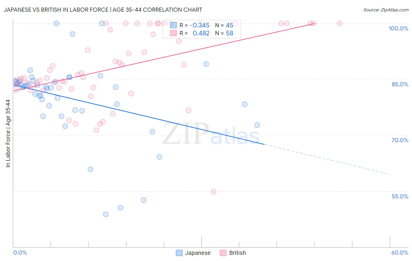 Japanese vs British In Labor Force | Age 35-44