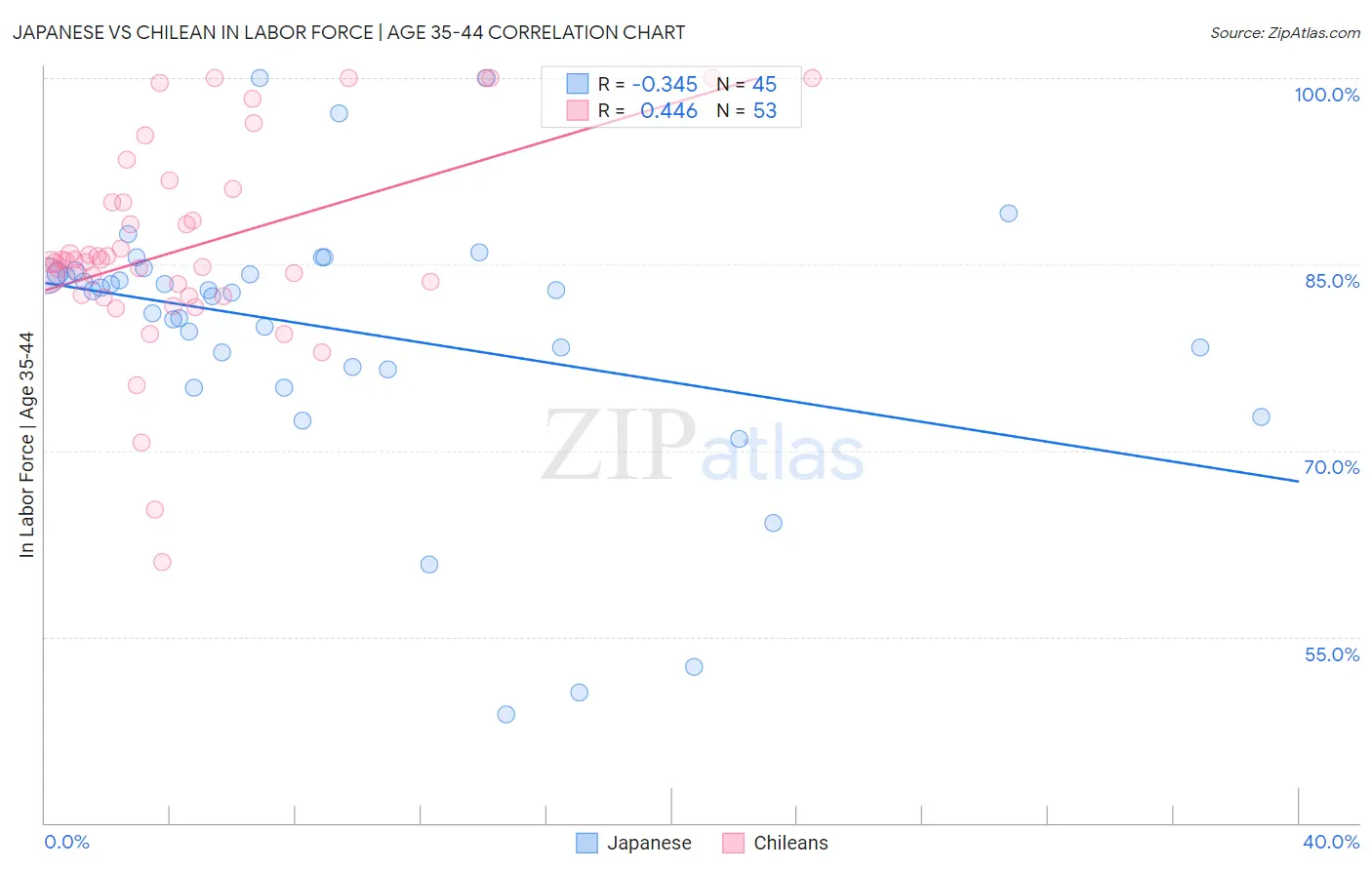 Japanese vs Chilean In Labor Force | Age 35-44