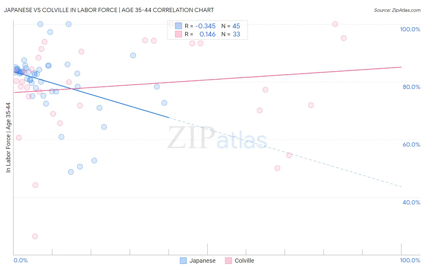 Japanese vs Colville In Labor Force | Age 35-44