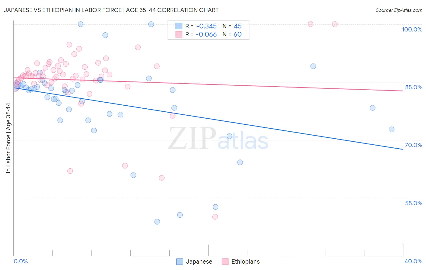 Japanese vs Ethiopian In Labor Force | Age 35-44