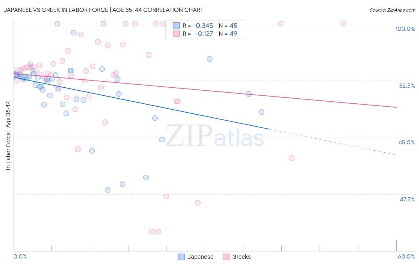 Japanese vs Greek In Labor Force | Age 35-44