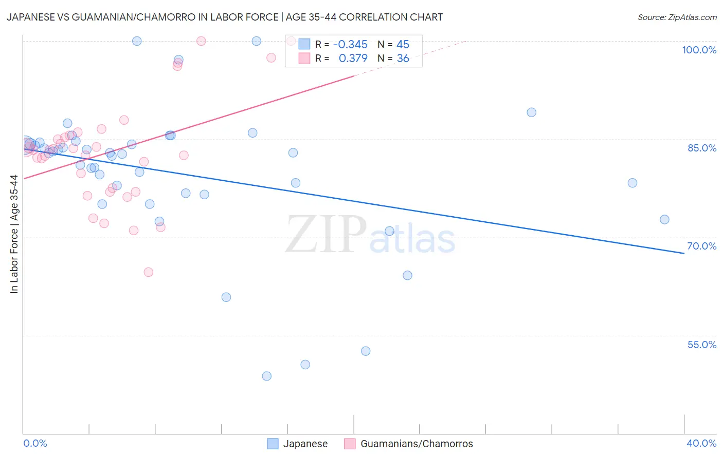 Japanese vs Guamanian/Chamorro In Labor Force | Age 35-44