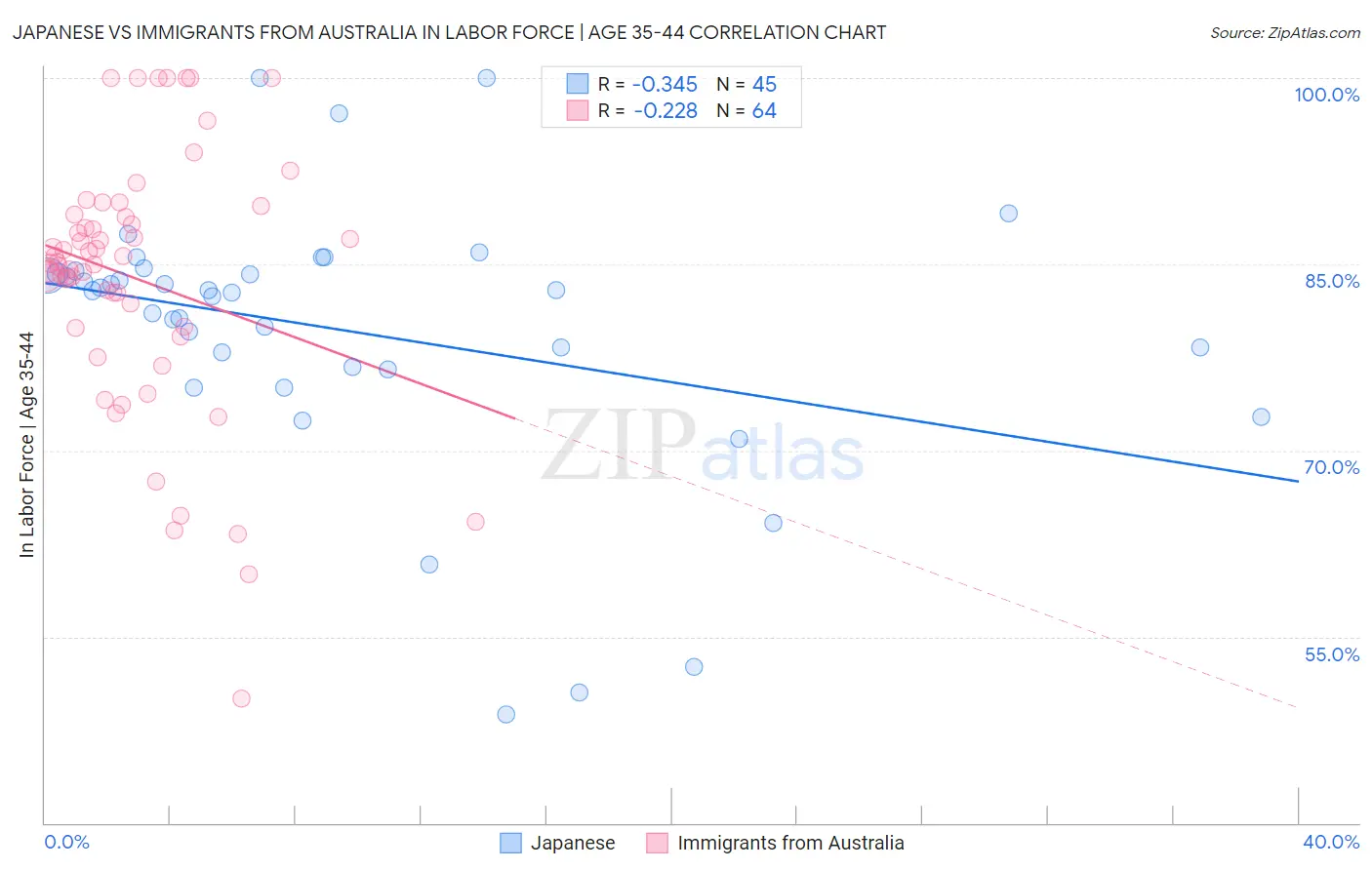 Japanese vs Immigrants from Australia In Labor Force | Age 35-44