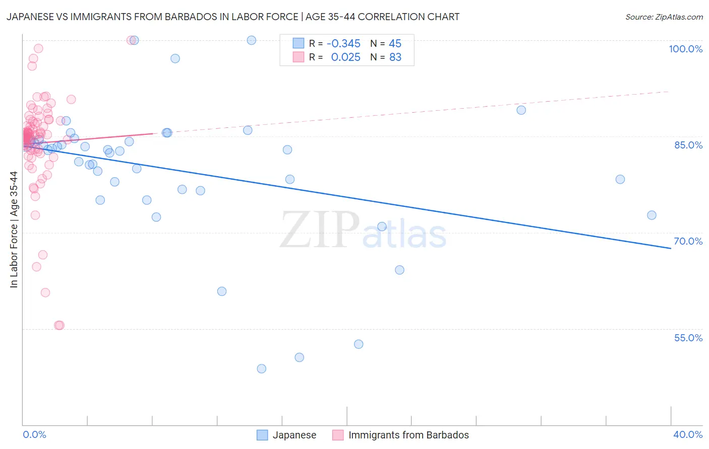 Japanese vs Immigrants from Barbados In Labor Force | Age 35-44