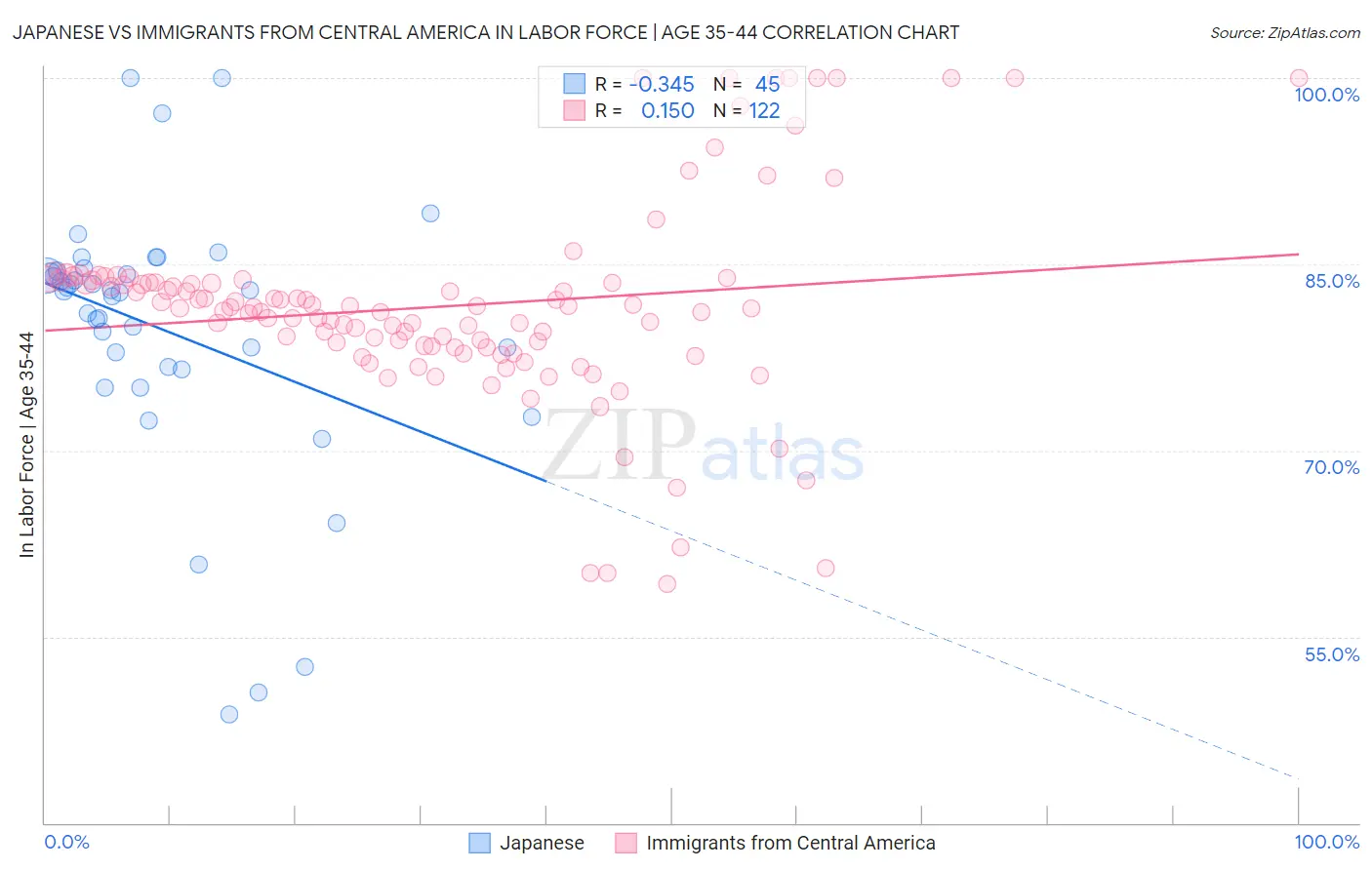 Japanese vs Immigrants from Central America In Labor Force | Age 35-44