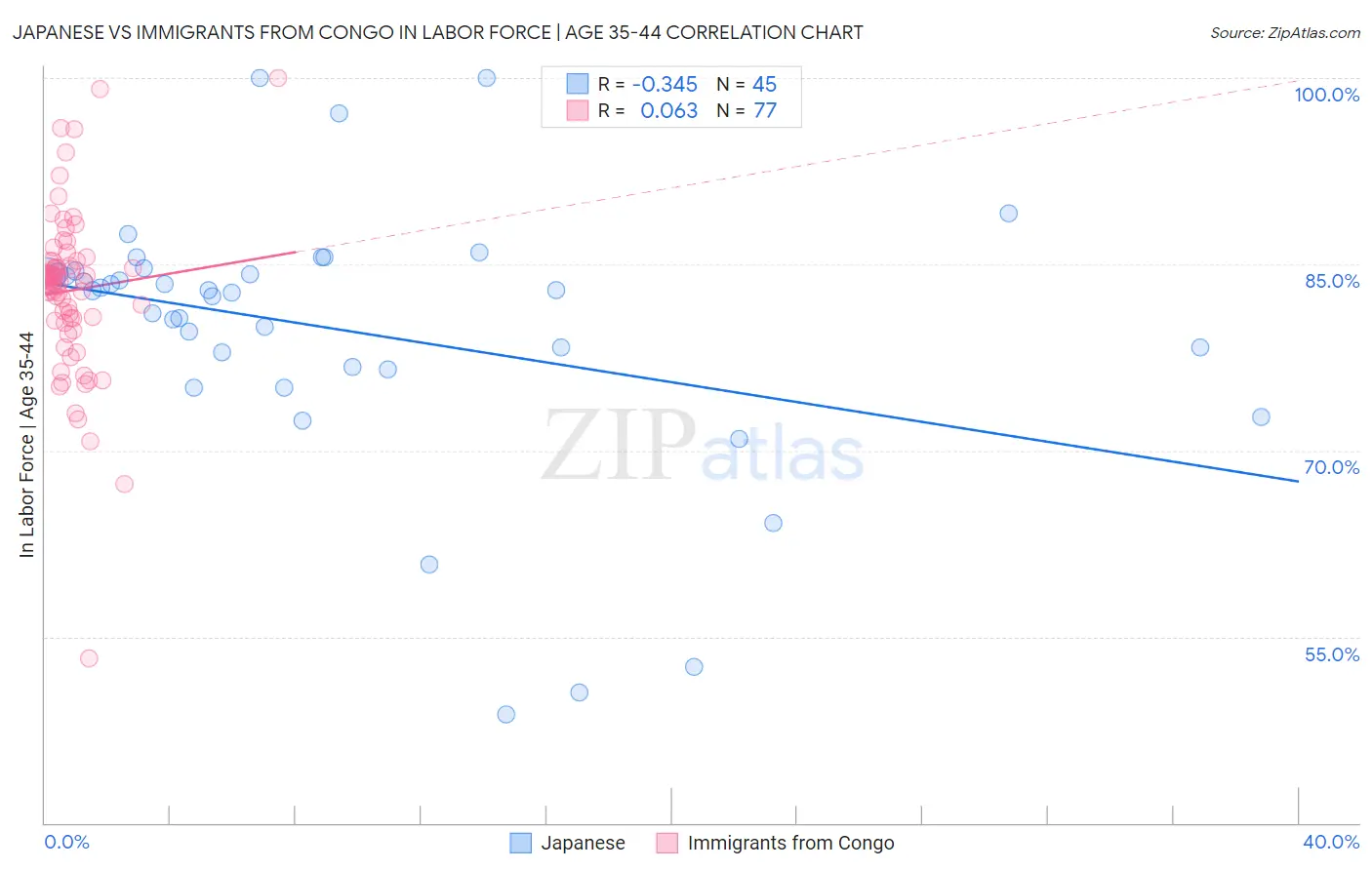 Japanese vs Immigrants from Congo In Labor Force | Age 35-44