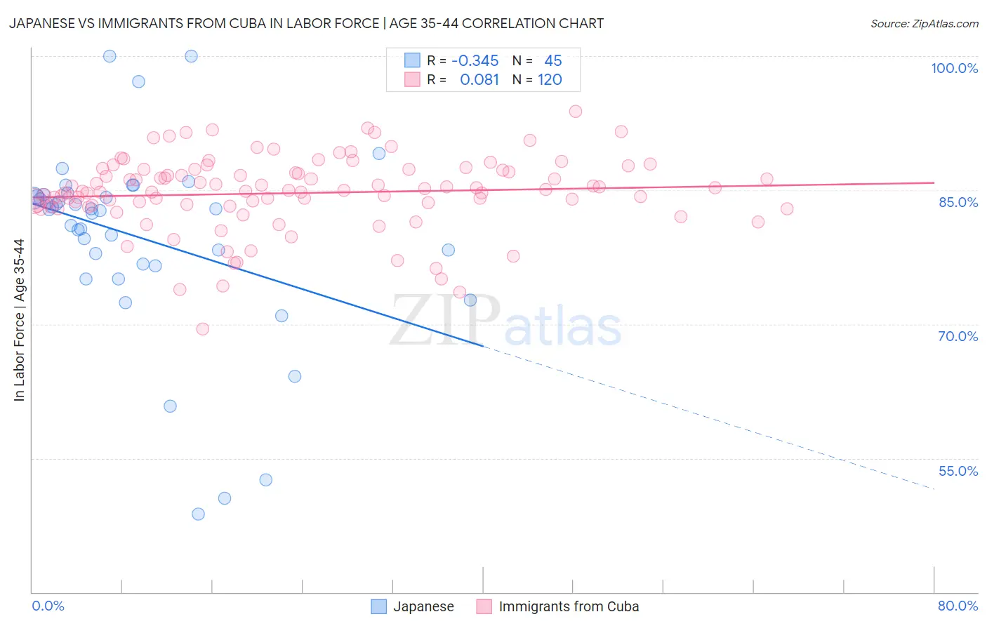 Japanese vs Immigrants from Cuba In Labor Force | Age 35-44