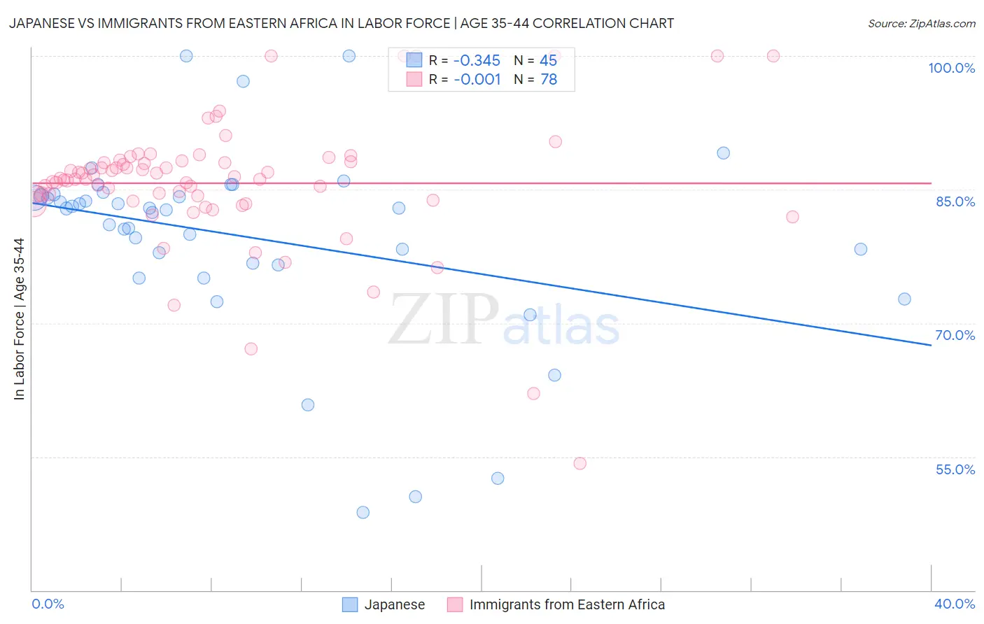 Japanese vs Immigrants from Eastern Africa In Labor Force | Age 35-44