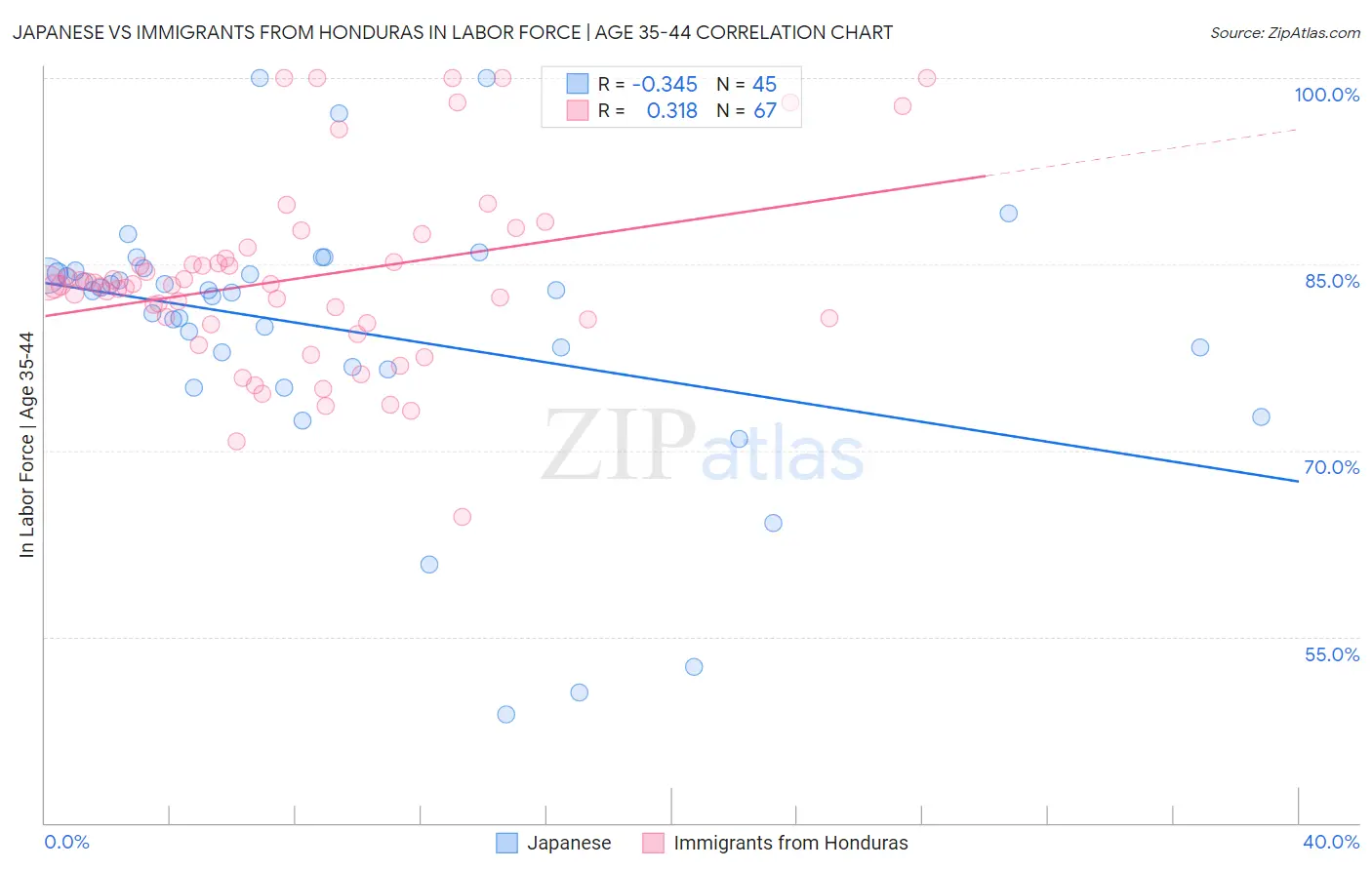 Japanese vs Immigrants from Honduras In Labor Force | Age 35-44