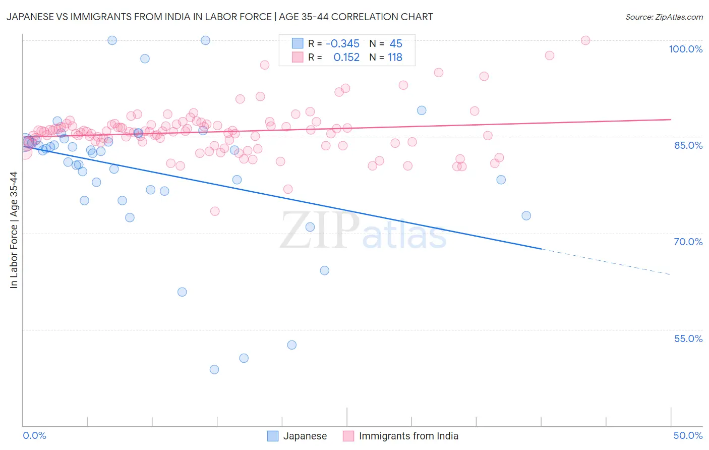 Japanese vs Immigrants from India In Labor Force | Age 35-44