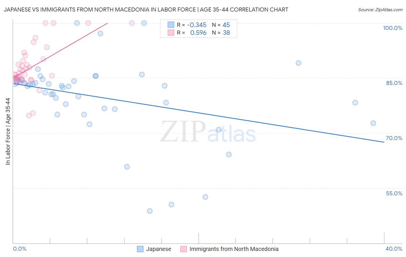 Japanese vs Immigrants from North Macedonia In Labor Force | Age 35-44