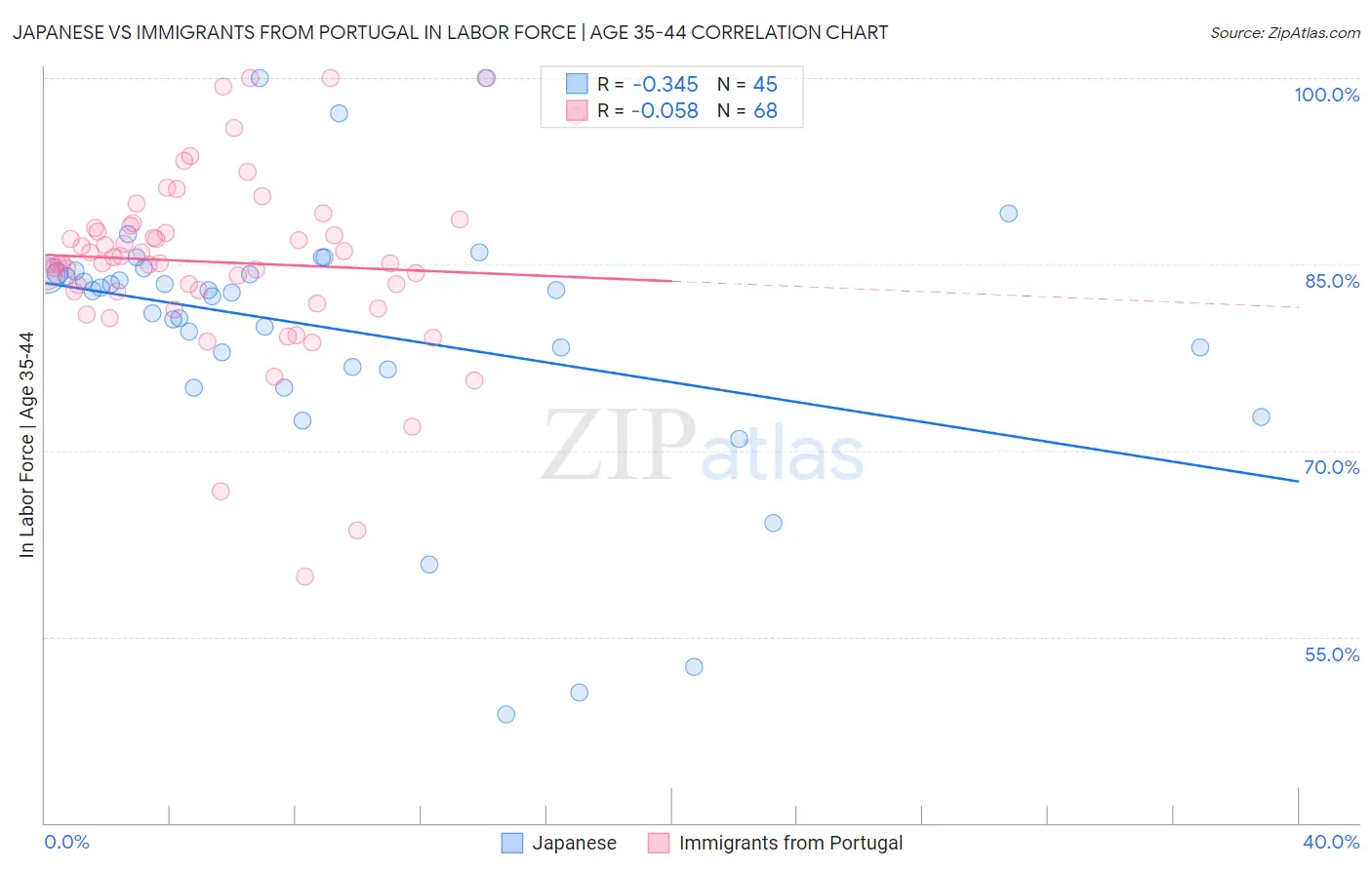 Japanese vs Immigrants from Portugal In Labor Force | Age 35-44