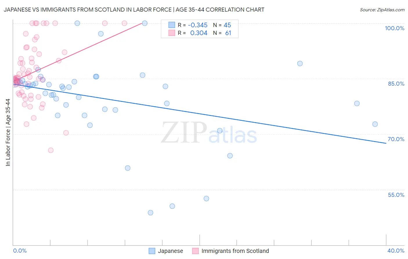 Japanese vs Immigrants from Scotland In Labor Force | Age 35-44