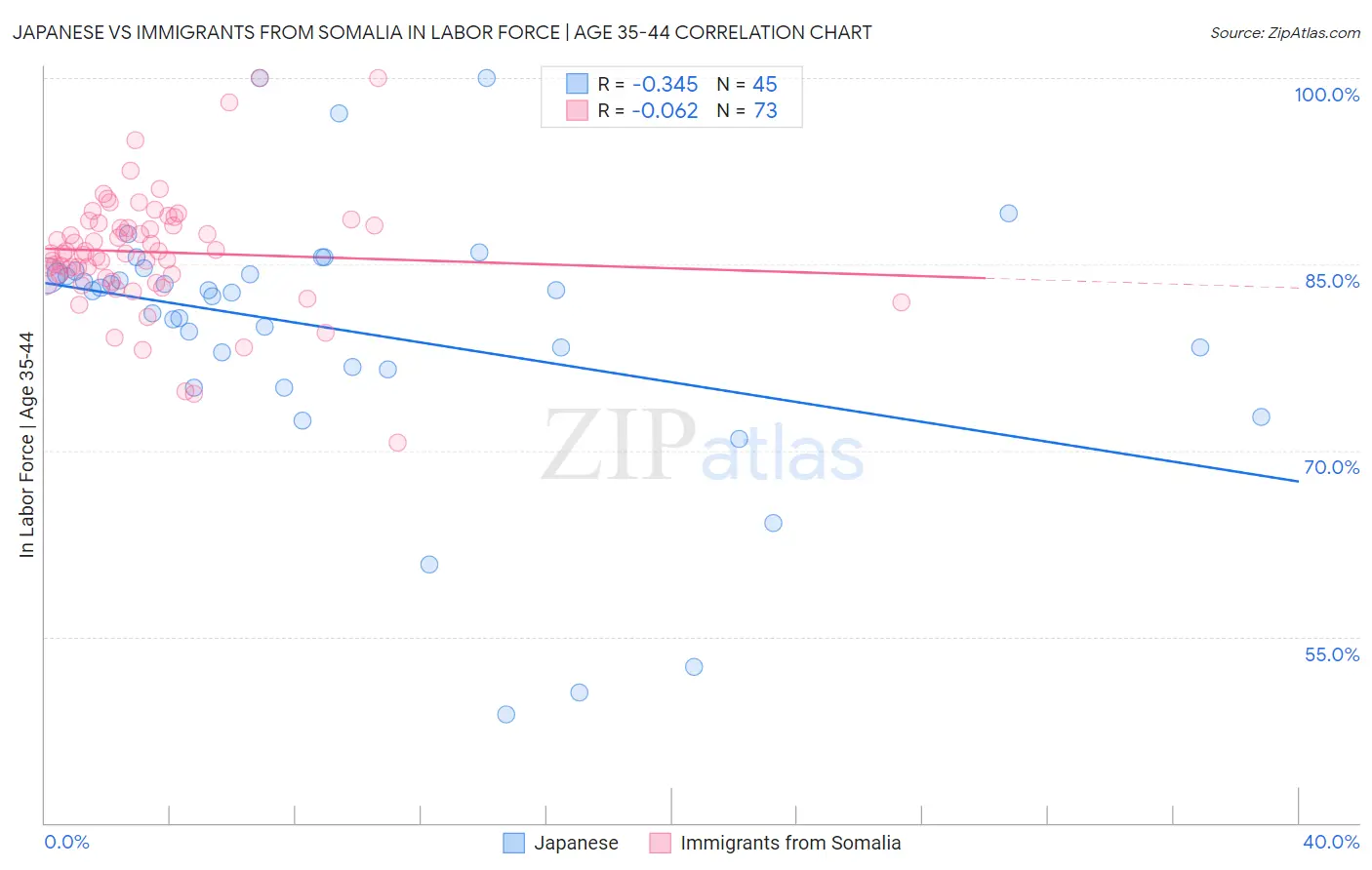 Japanese vs Immigrants from Somalia In Labor Force | Age 35-44