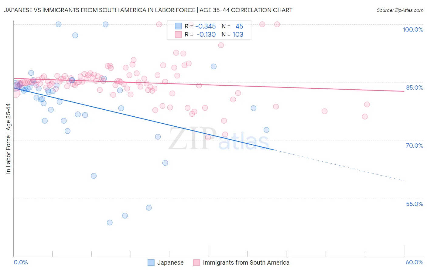 Japanese vs Immigrants from South America In Labor Force | Age 35-44