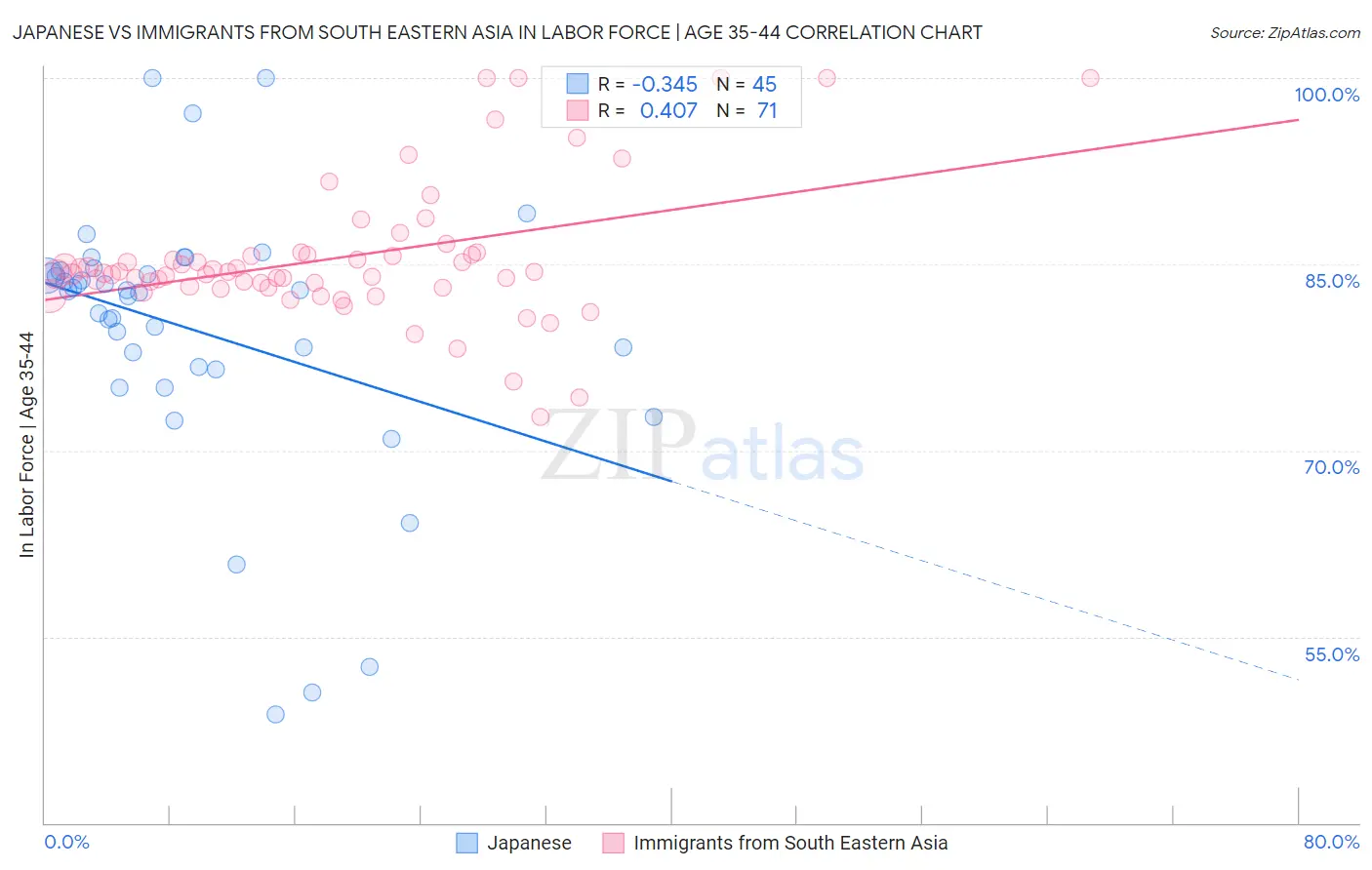 Japanese vs Immigrants from South Eastern Asia In Labor Force | Age 35-44