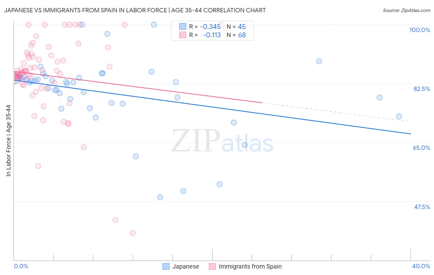 Japanese vs Immigrants from Spain In Labor Force | Age 35-44