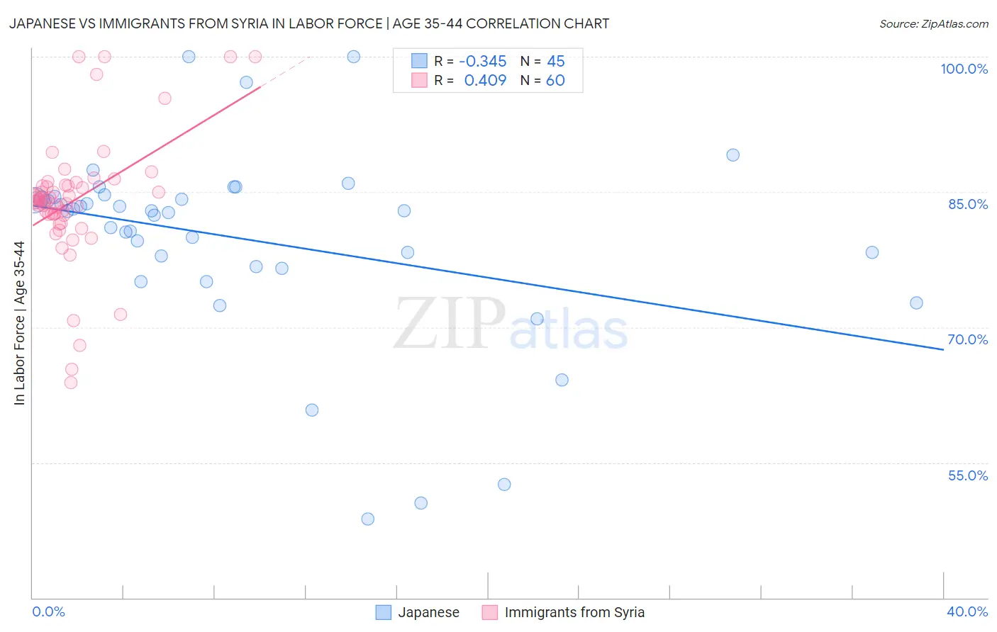 Japanese vs Immigrants from Syria In Labor Force | Age 35-44