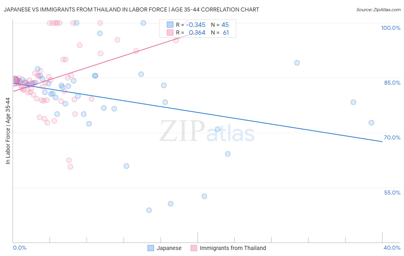 Japanese vs Immigrants from Thailand In Labor Force | Age 35-44