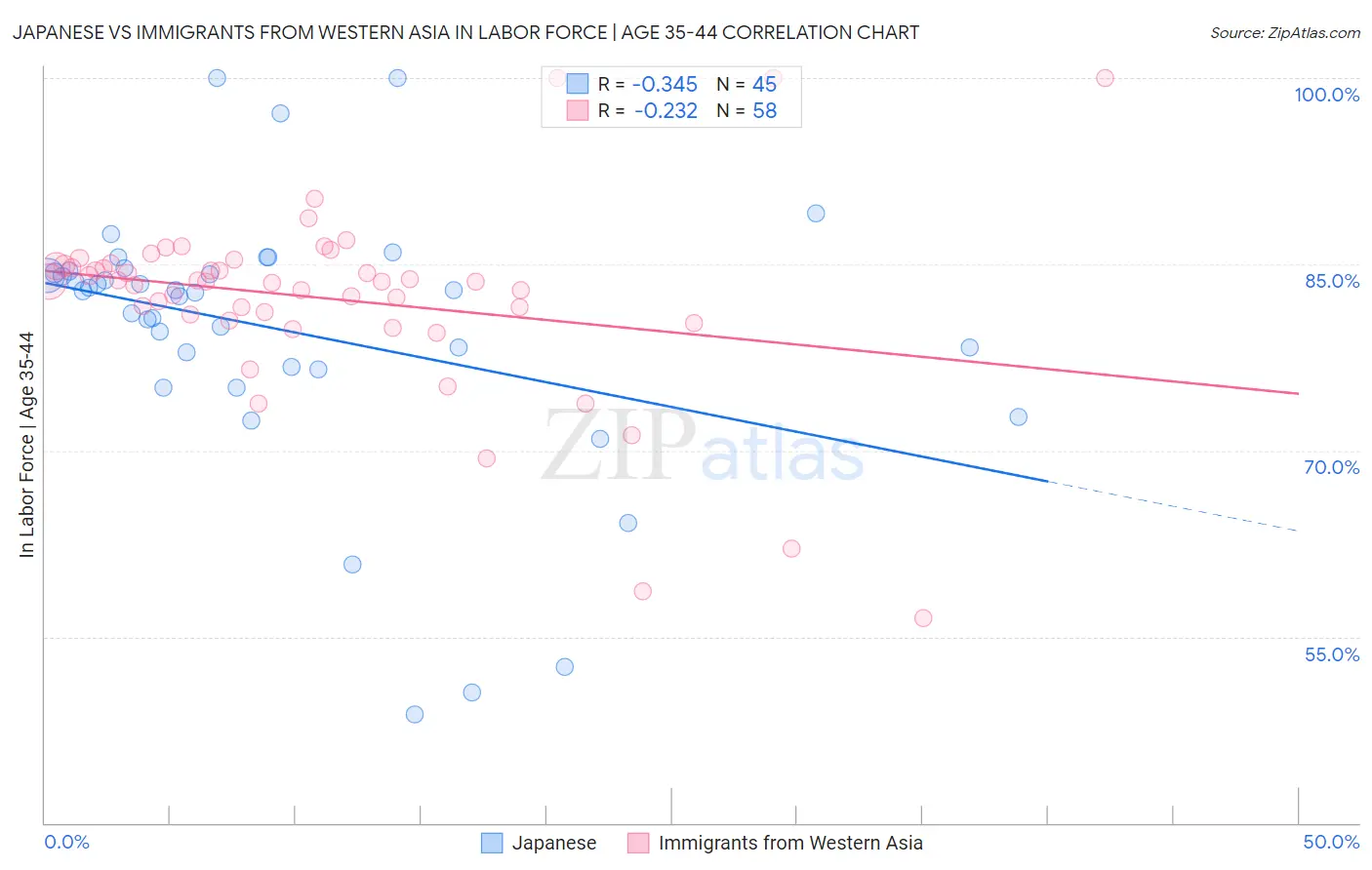 Japanese vs Immigrants from Western Asia In Labor Force | Age 35-44