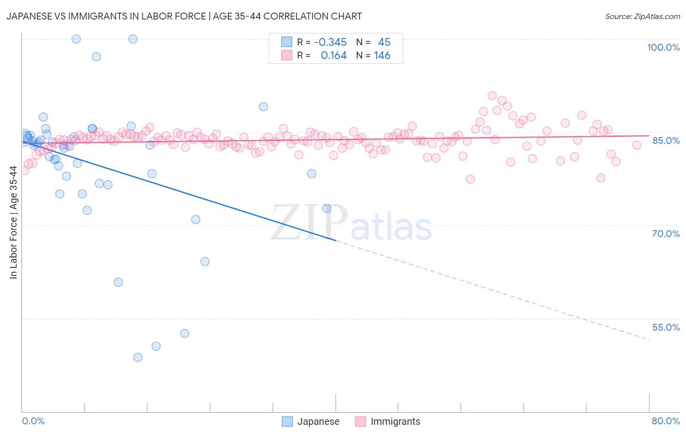 Japanese vs Immigrants In Labor Force | Age 35-44