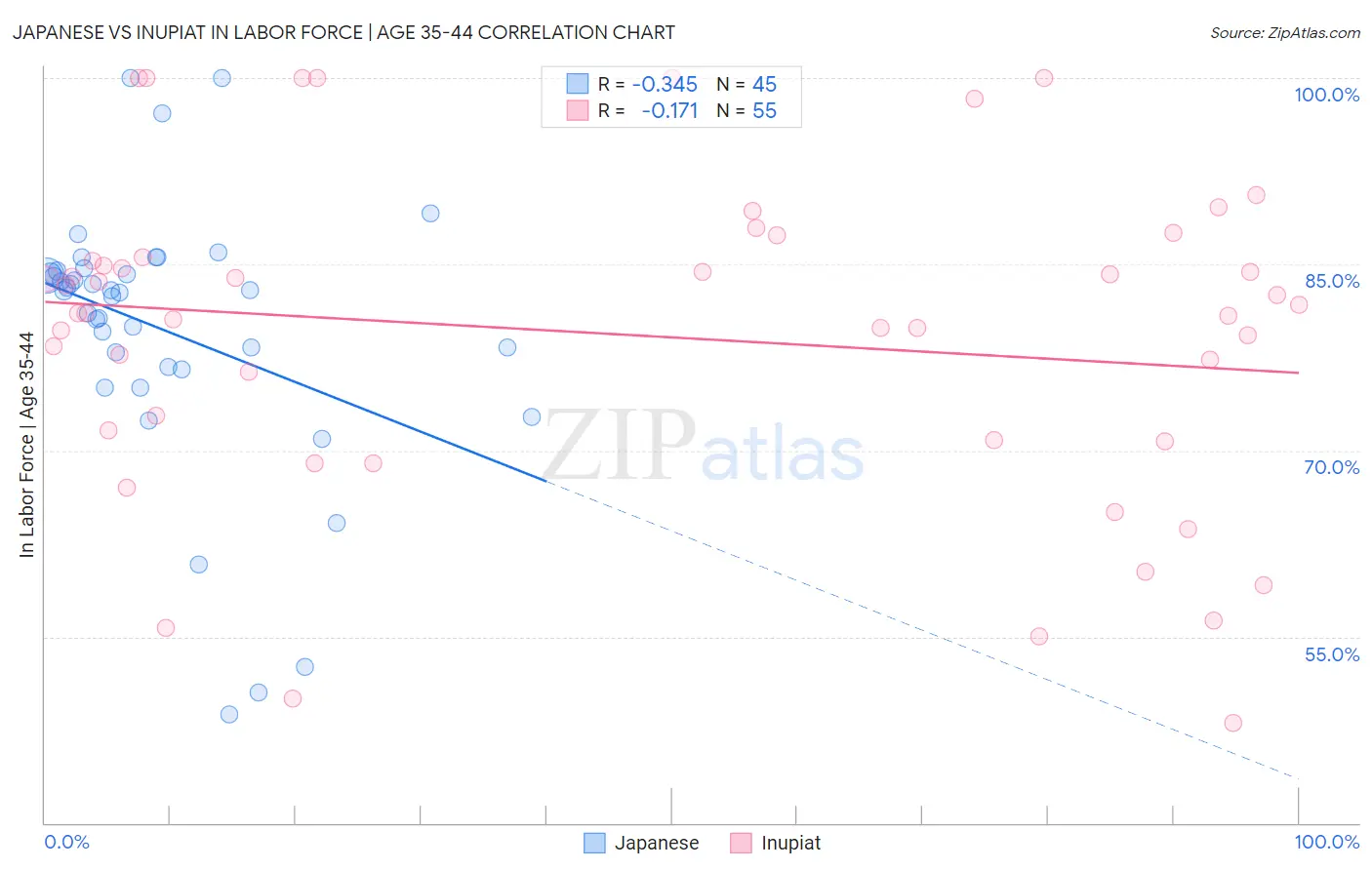 Japanese vs Inupiat In Labor Force | Age 35-44