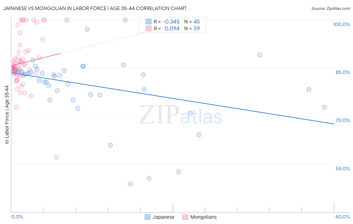 Japanese vs Mongolian In Labor Force | Age 35-44