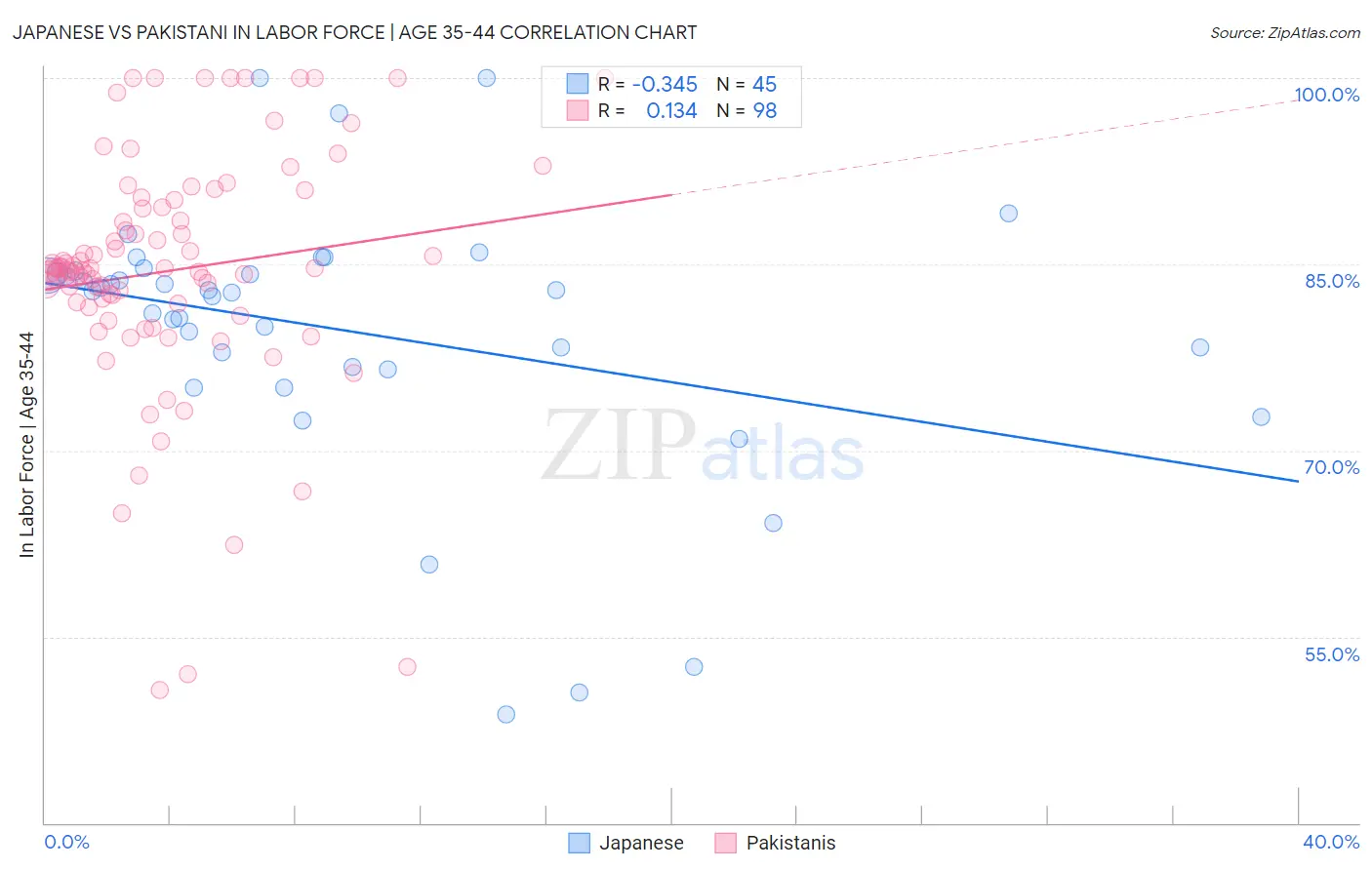 Japanese vs Pakistani In Labor Force | Age 35-44