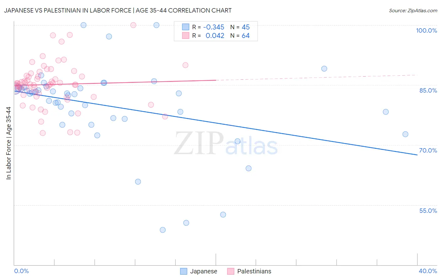 Japanese vs Palestinian In Labor Force | Age 35-44