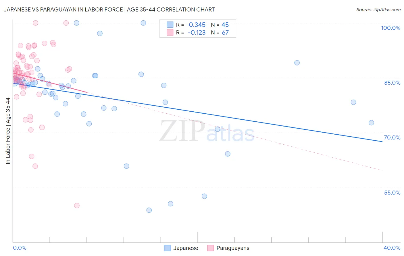 Japanese vs Paraguayan In Labor Force | Age 35-44