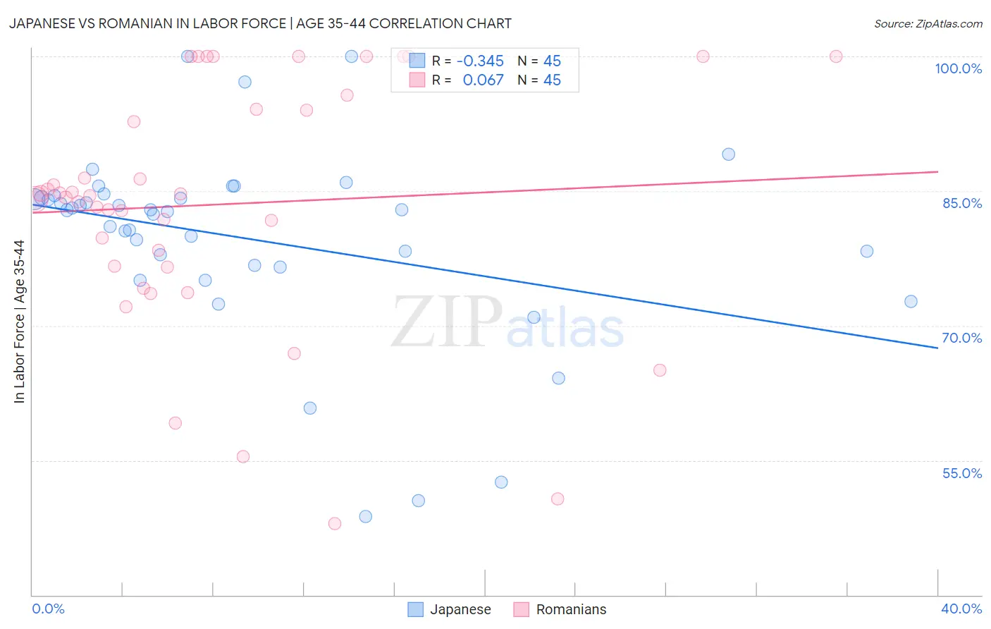 Japanese vs Romanian In Labor Force | Age 35-44