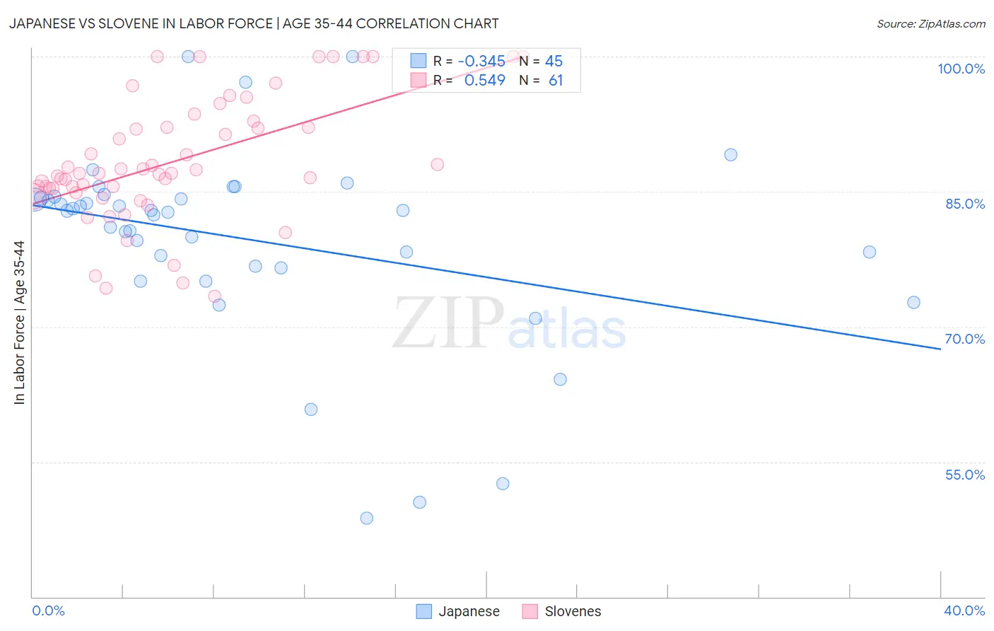 Japanese vs Slovene In Labor Force | Age 35-44