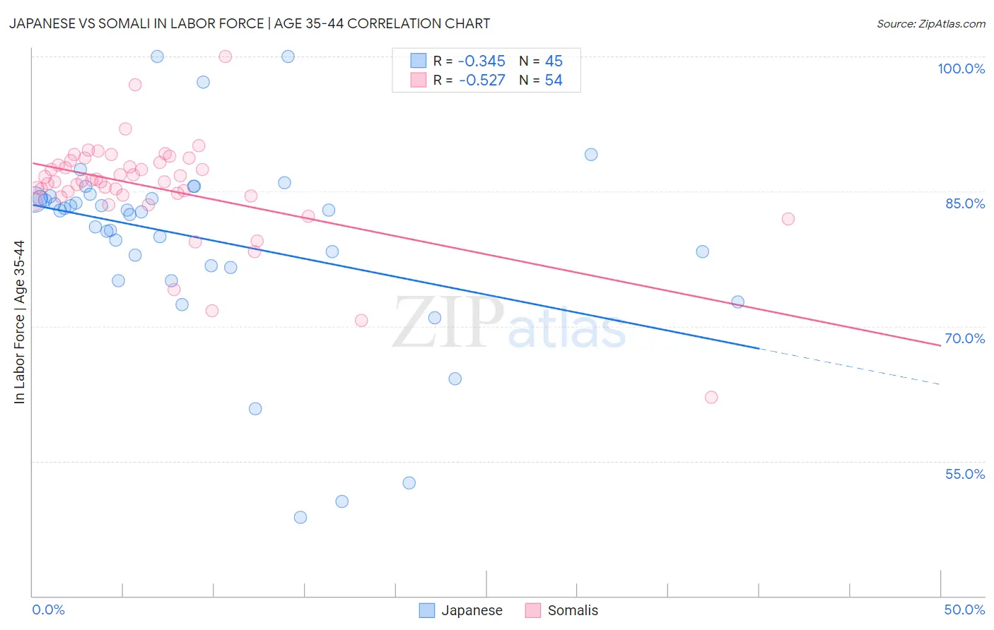 Japanese vs Somali In Labor Force | Age 35-44