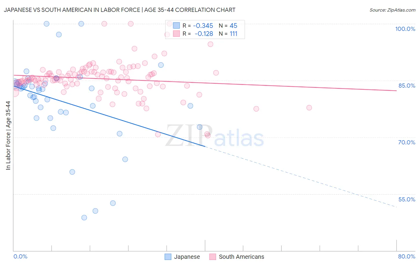 Japanese vs South American In Labor Force | Age 35-44