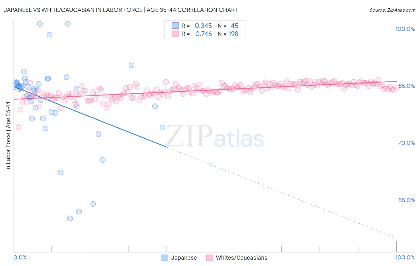 Japanese vs White/Caucasian In Labor Force | Age 35-44