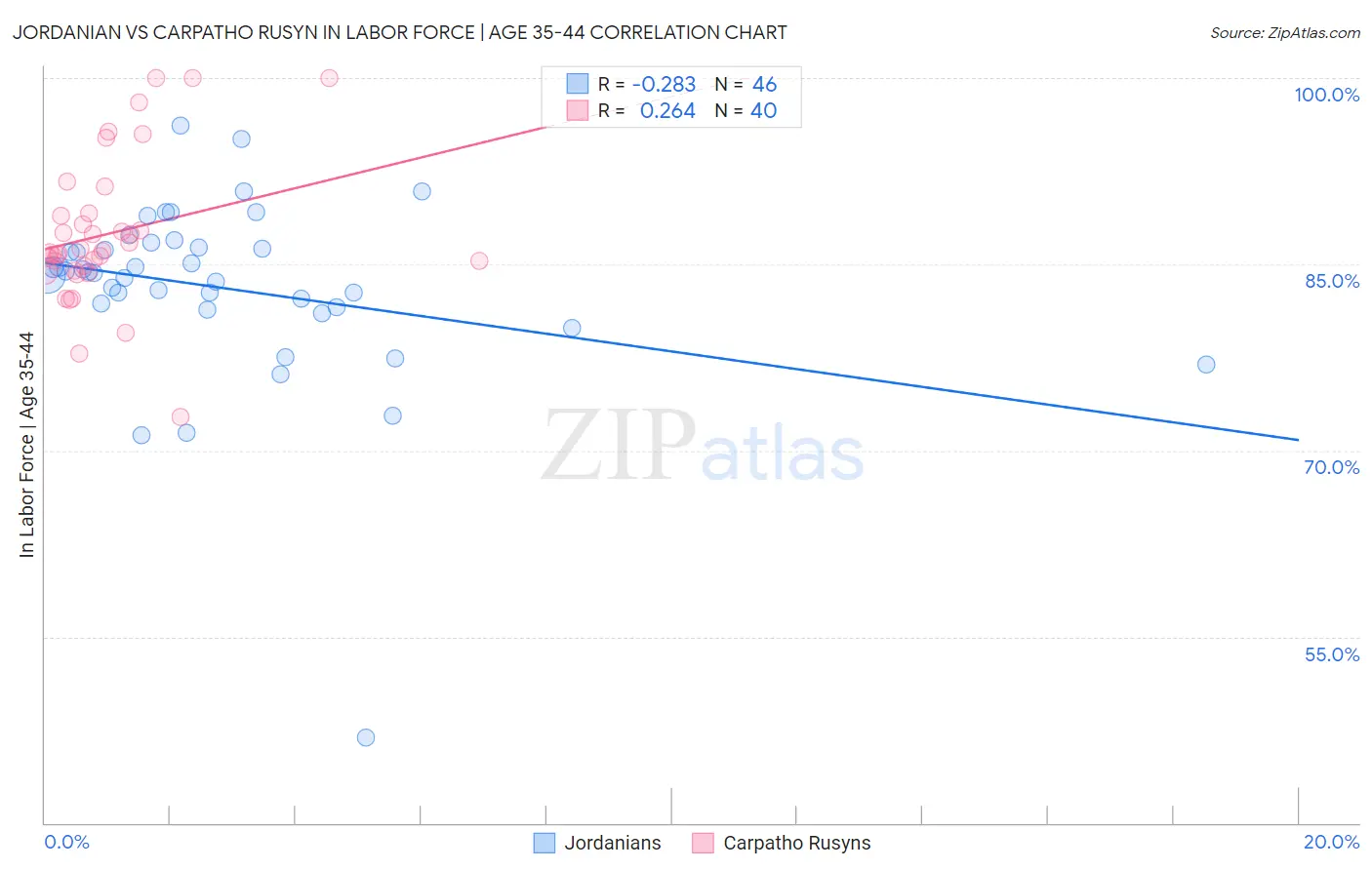 Jordanian vs Carpatho Rusyn In Labor Force | Age 35-44