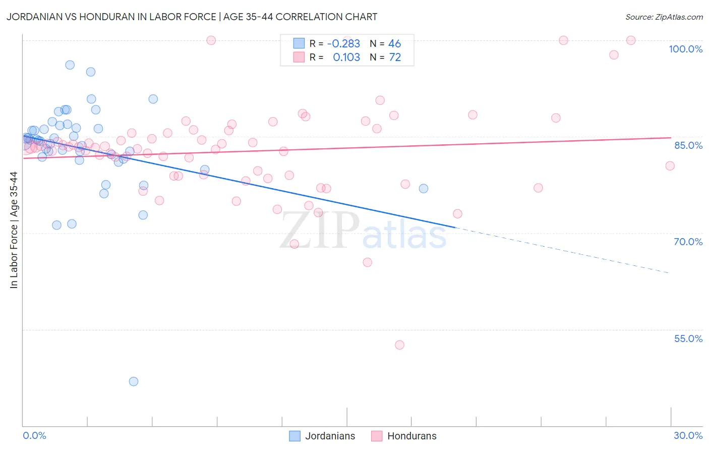 Jordanian vs Honduran In Labor Force | Age 35-44