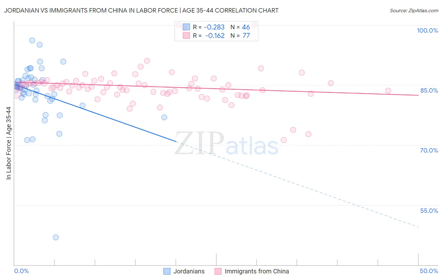 Jordanian vs Immigrants from China In Labor Force | Age 35-44