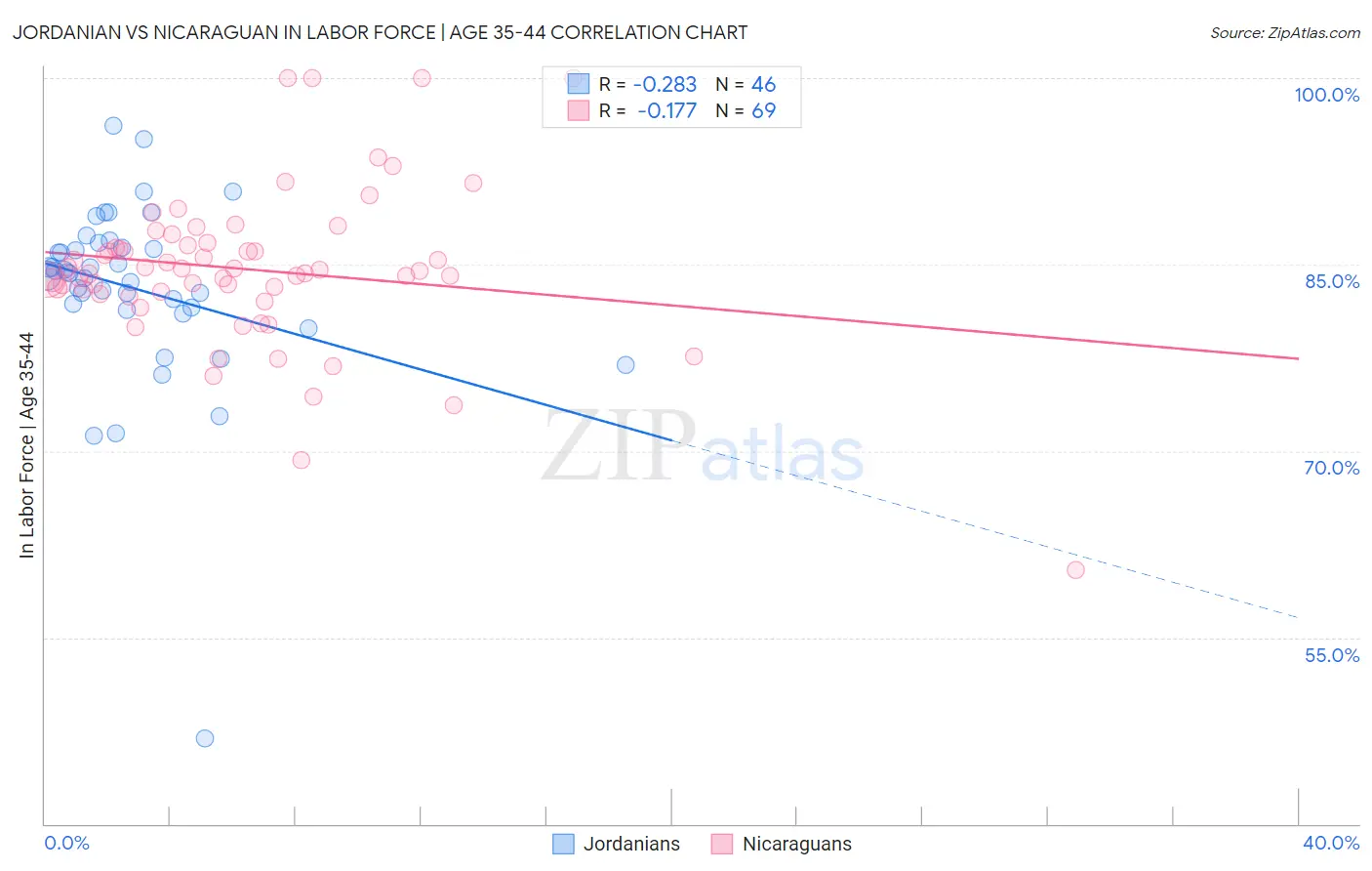 Jordanian vs Nicaraguan In Labor Force | Age 35-44