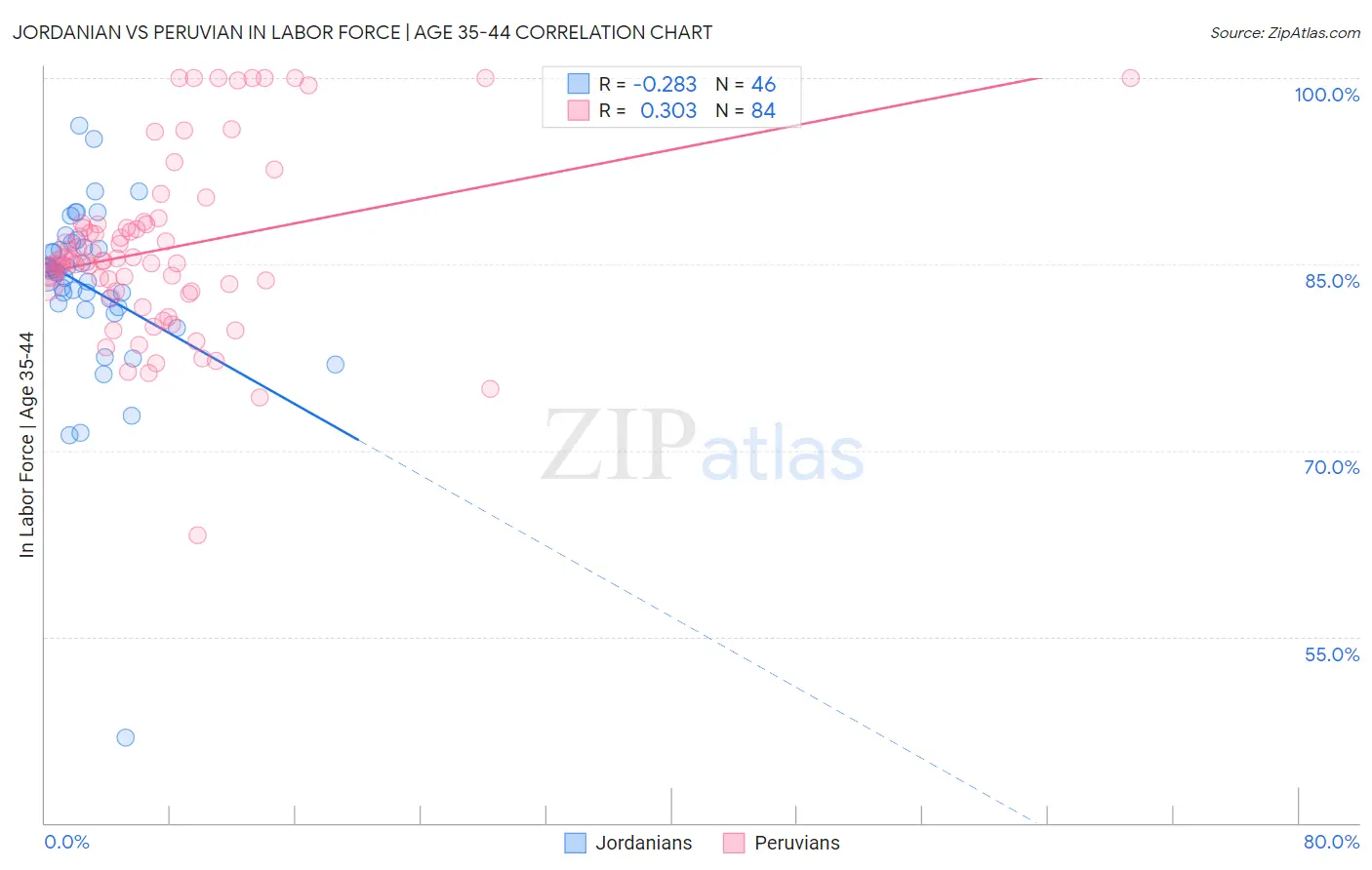 Jordanian vs Peruvian In Labor Force | Age 35-44