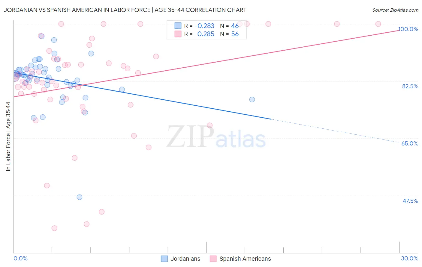 Jordanian vs Spanish American In Labor Force | Age 35-44